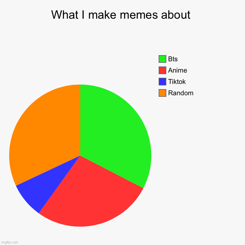 What I make memes about | Random, Tiktok , Anime, Bts | image tagged in charts,pie charts | made w/ Imgflip chart maker