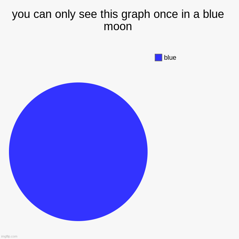 once in a blue moon | you can only see this graph once in a blue moon | blue | image tagged in charts,pie charts,once in a blue moon,blue,blue moon,memes | made w/ Imgflip chart maker