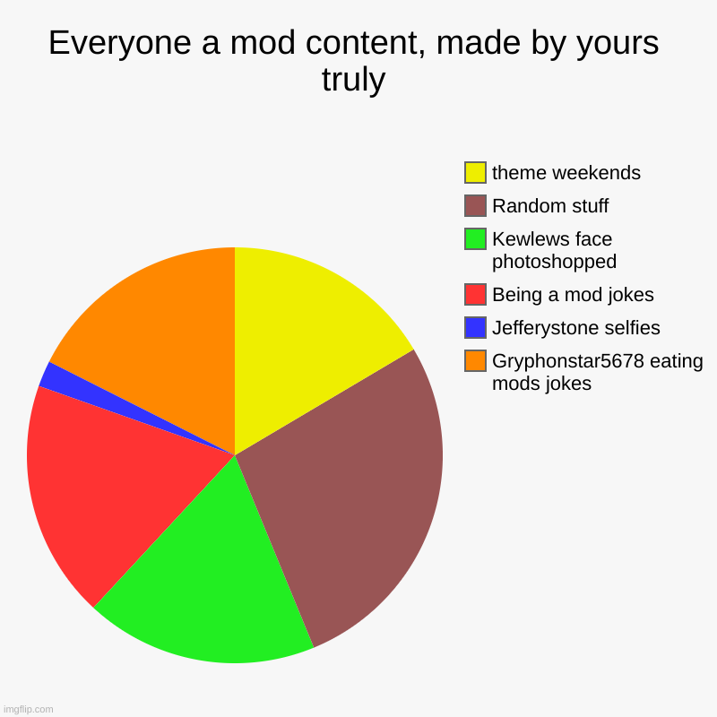 Since yall are doing it, why not? | Everyone a mod content, made by yours truly | Gryphonstar5678 eating mods jokes, Jefferystone selfies, Being a mod jokes, Kewlews face photo | image tagged in charts,pie charts | made w/ Imgflip chart maker