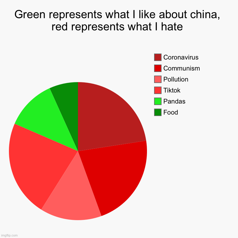 China | Green represents what I like about china, red represents what I hate | Food, Pandas, Tiktok, Pollution, Communism, Coronavirus | image tagged in charts,pie charts,memes,china,coronavirus,tiktok | made w/ Imgflip chart maker