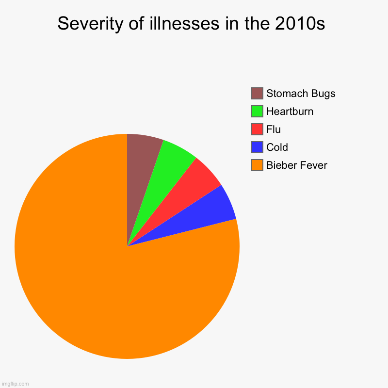 Severity of illnesses in the 2010s | Bieber Fever, Cold, Flu, Heartburn, Stomach Bugs | image tagged in charts,pie charts | made w/ Imgflip chart maker