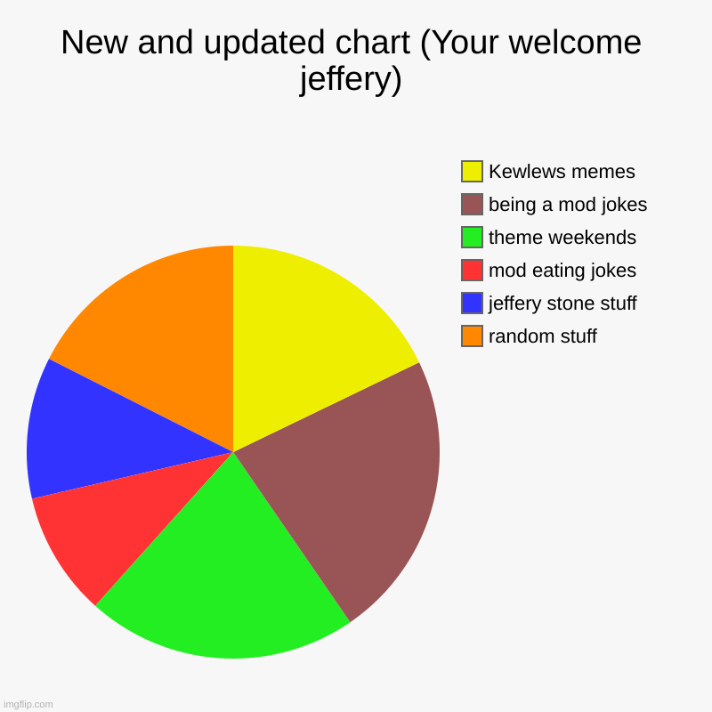 New and updated chart (Your welcome jeffery) | random stuff, jeffery stone stuff, mod eating jokes, theme weekends, being a mod jokes, Kewle | image tagged in charts,pie charts | made w/ Imgflip chart maker