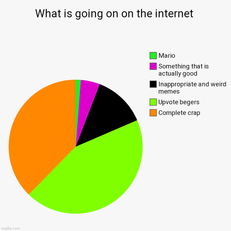 What is going on on the internet | Complete crap, Upvote begers, Inappropriate and weird memes, Something that is actually good, Mario | image tagged in charts,pie charts | made w/ Imgflip chart maker