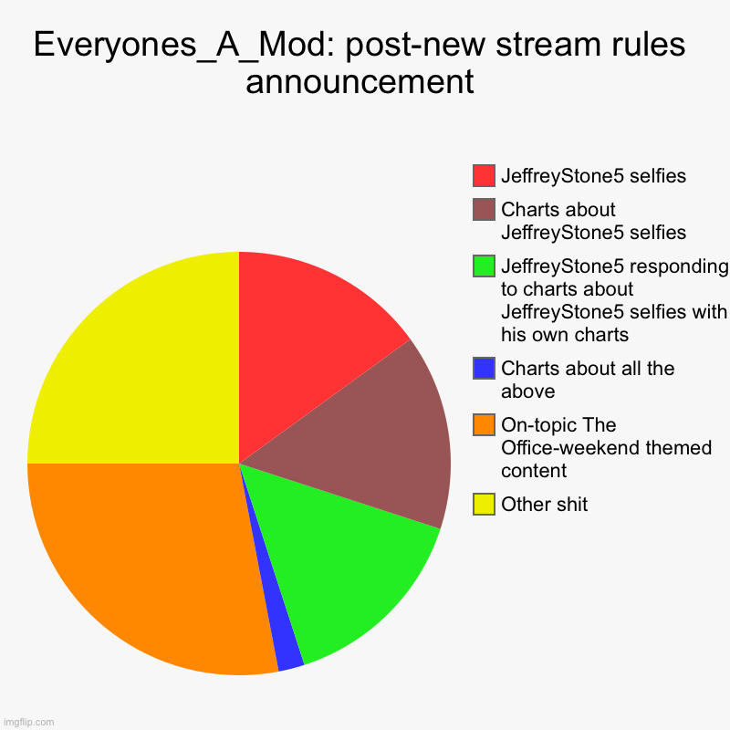 Meanwhile on Everyones_A_Mod | Everyones_A_Mod: post-new stream rules announcement | Other shit, On-topic The Office-weekend themed content, Charts about all the above, Je | image tagged in charts,pie charts,meanwhile on imgflip,meme stream,the office,imgflip trends | made w/ Imgflip chart maker