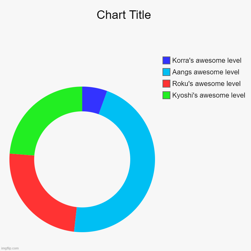 Kyoshi's awesome level, Roku's awesome level, Aangs awesome level, Korra's awesome level | image tagged in charts,donut charts | made w/ Imgflip chart maker