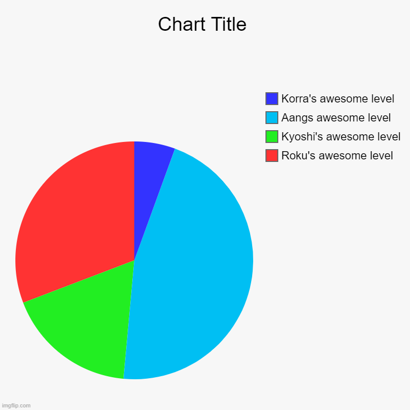 Avatar's awesome level | Roku's awesome level, Kyoshi's awesome level, Aangs awesome level, Korra's awesome level | image tagged in charts,pie charts | made w/ Imgflip chart maker