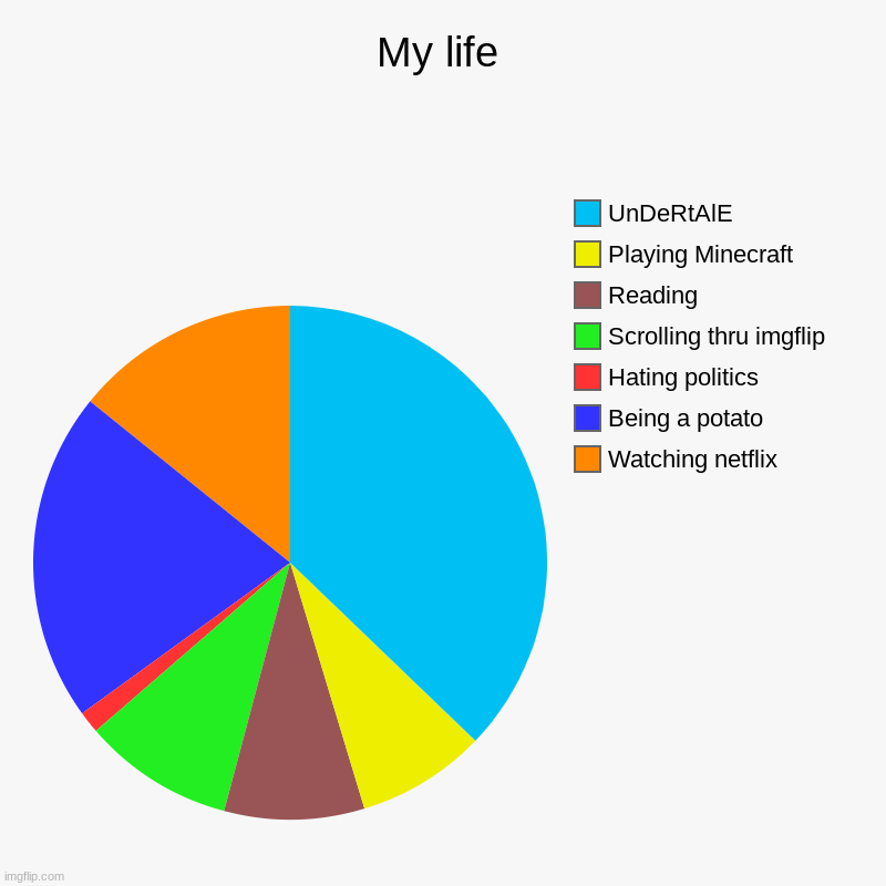 reet | My life | Watching netflix, Being a potato, Hating politics, Scrolling thru imgflip, Reading, Playing Minecraft, UnDeRtAlE | image tagged in charts,pie charts | made w/ Imgflip chart maker