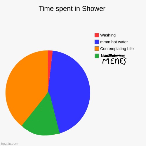 Adaptation of Frostjaw's meme | image tagged in funny,pie charts,memes,shower,funny memes,funny meme | made w/ Imgflip meme maker