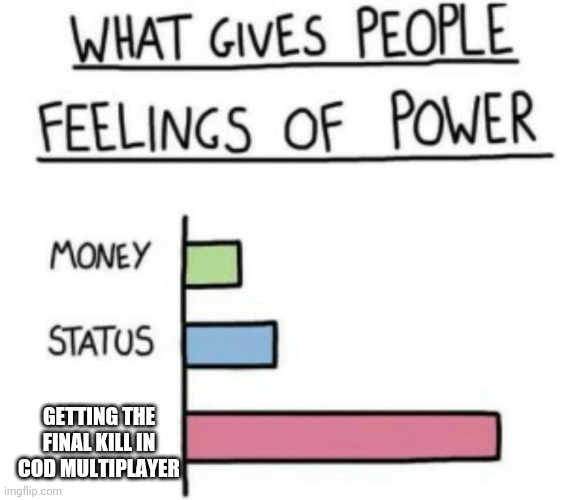 What Gives People Feelings of Power | GETTING THE FINAL KILL IN COD MULTIPLAYER | image tagged in what gives people feelings of power,call of duty | made w/ Imgflip meme maker