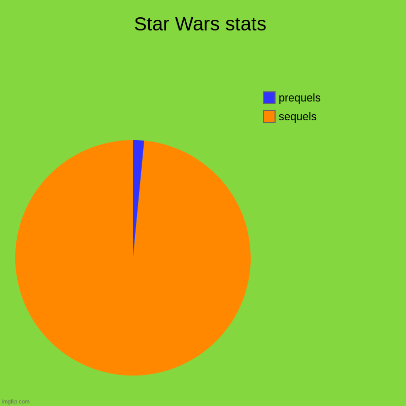 It's Jar Jar...I can feel the fans anger........... | Star Wars stats | sequels, prequels | image tagged in charts,pie charts | made w/ Imgflip chart maker