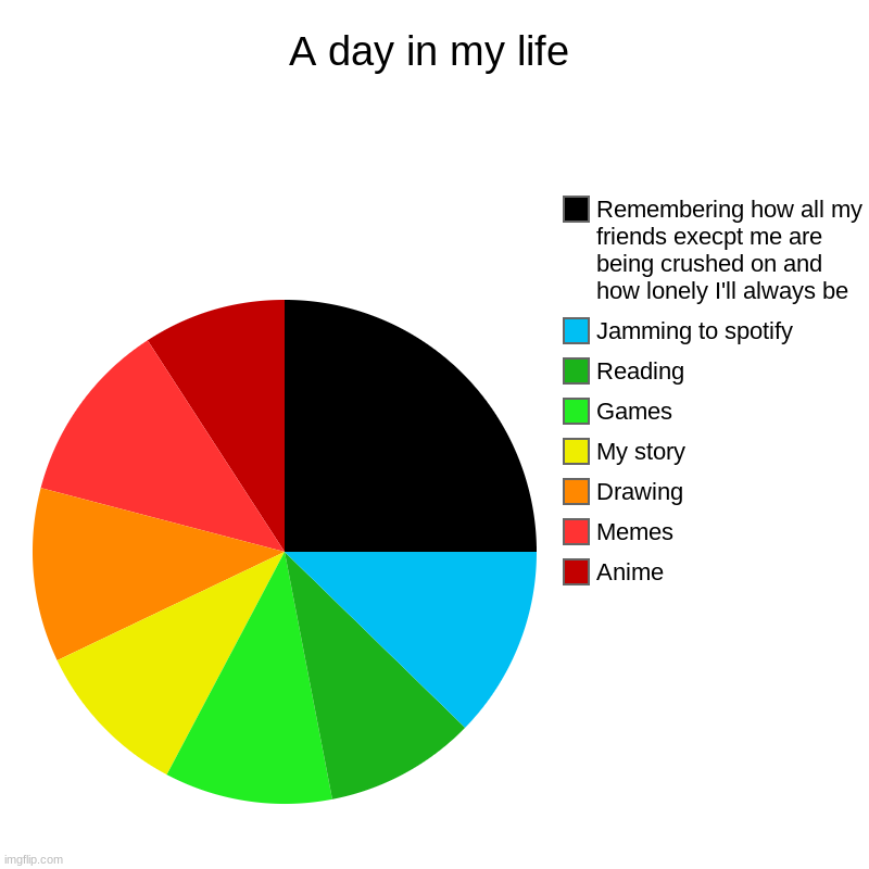 This is literally my life :') | A day in my life | Anime, Memes, Drawing, My story, Games, Reading, Jamming to spotify, Remembering how all my friends execpt me are being c | image tagged in charts,pie charts | made w/ Imgflip chart maker