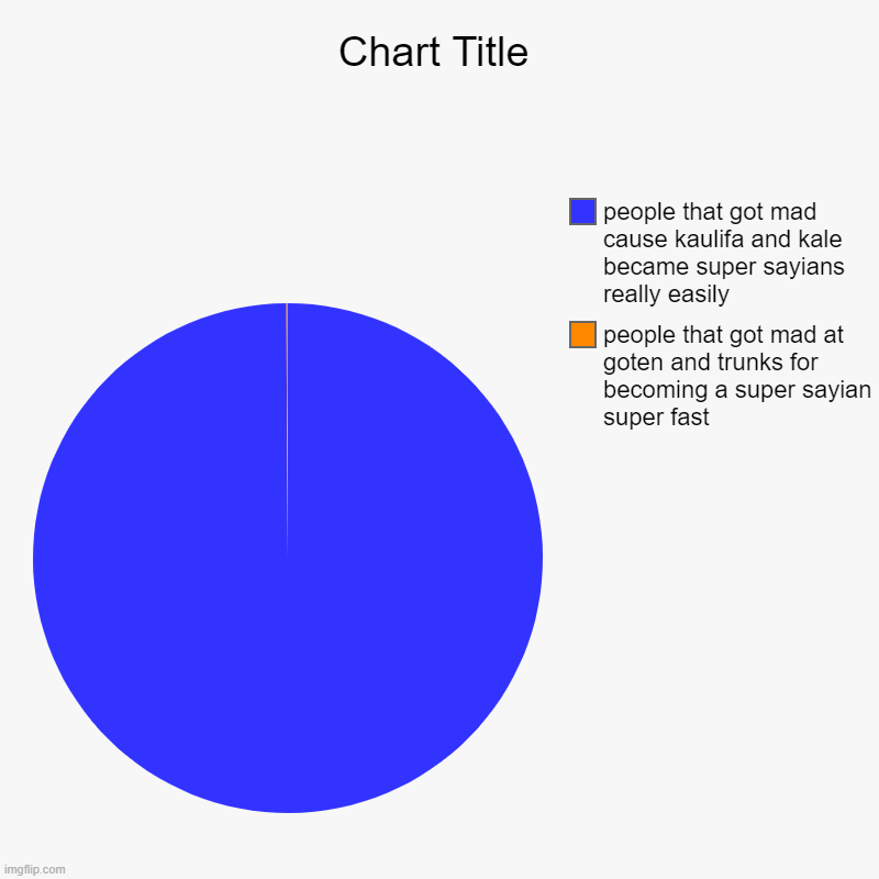 people that got mad at goten and trunks for becoming a super sayian super fast, people that got mad cause kaulifa and kale became super sayi | image tagged in charts,pie charts | made w/ Imgflip chart maker