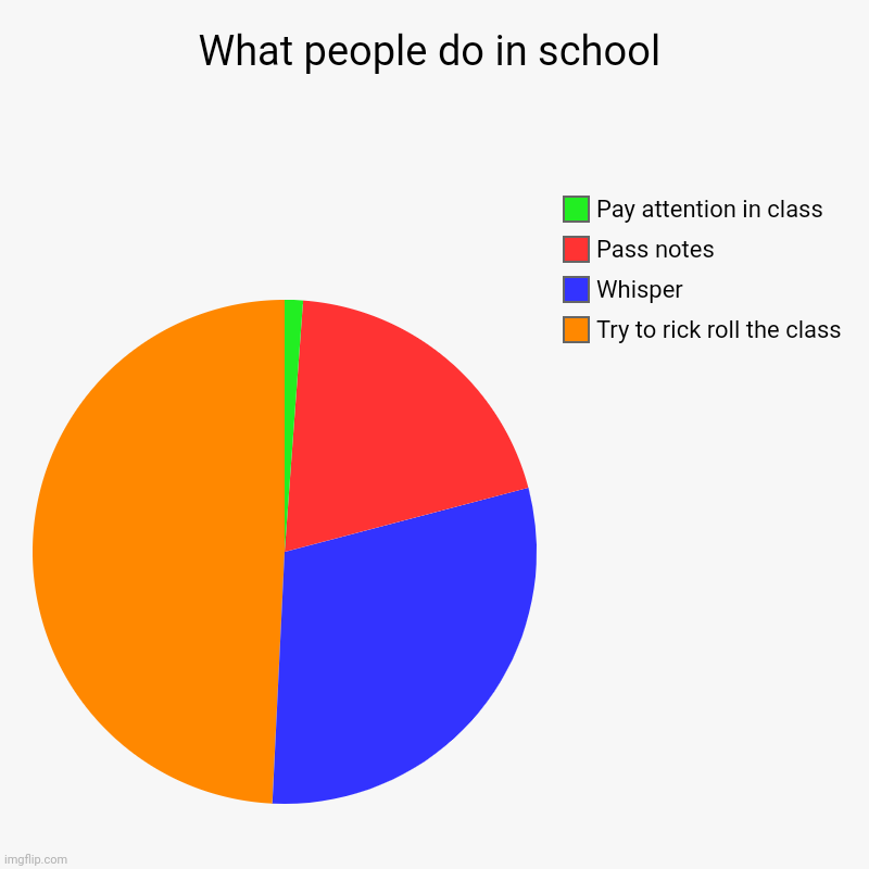 What people do in school | What people do in school | Try to rick roll the class, Whisper , Pass notes, Pay attention in class | image tagged in school meme | made w/ Imgflip chart maker