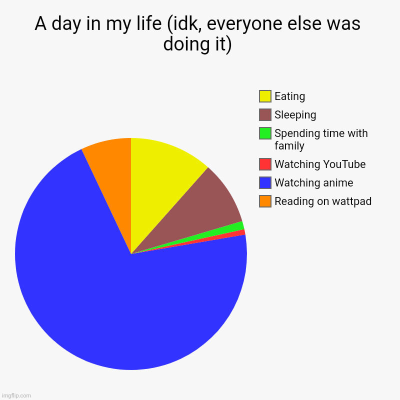 Yeet | A day in my life (idk, everyone else was doing it) | Reading on wattpad , Watching anime, Watching YouTube , Spending time with family, Slee | image tagged in charts,pie charts | made w/ Imgflip chart maker