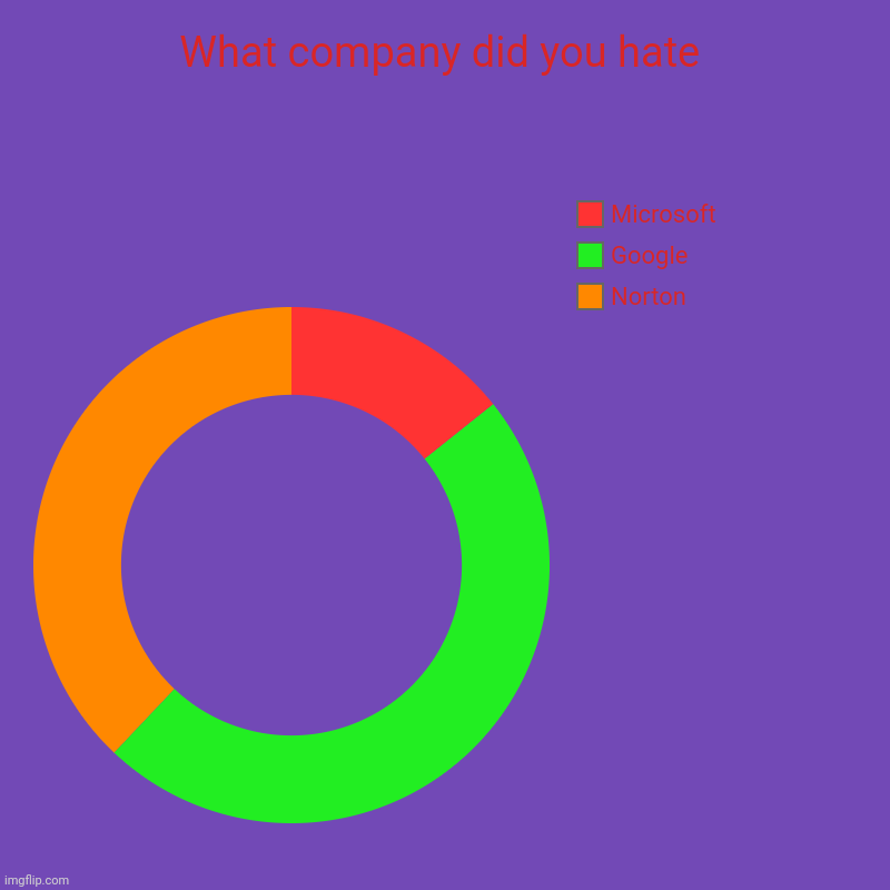 What company did you hate | Norton, Google, Microsoft | image tagged in charts,donut charts | made w/ Imgflip chart maker