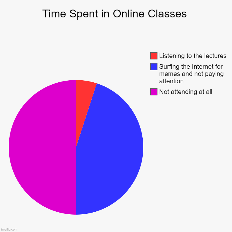 Time Spent in Online Classes | Time Spent in Online Classes | Not attending at all, Surfing the Internet for memes and not paying attention, Listening to the lectures | image tagged in charts,pie charts | made w/ Imgflip chart maker