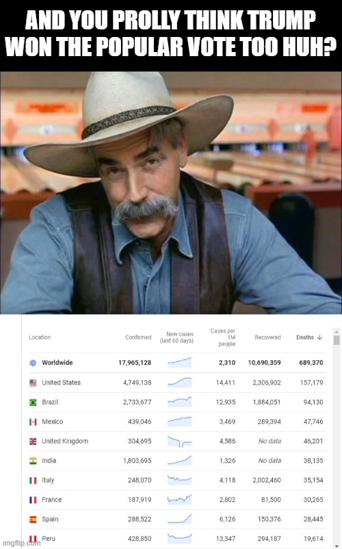 AND YOU PROLLY THINK TRUMP WON THE POPULAR VOTE TOO HUH? | image tagged in sam elliott special kind of stupid | made w/ Imgflip meme maker