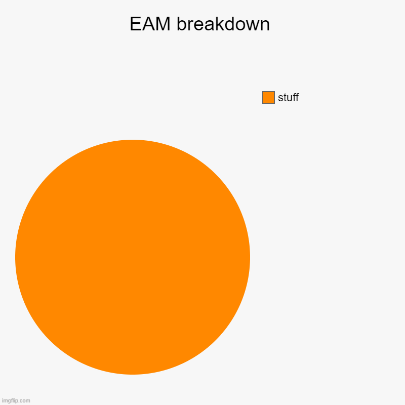 I'm lazy, so here is my 100% accurate summary of EAM | EAM breakdown | stuff | image tagged in charts,pie charts | made w/ Imgflip chart maker