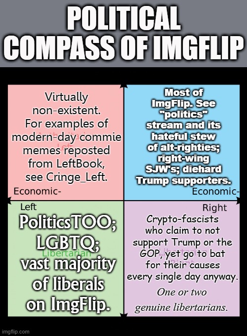 Accurate political compass of ImgFlip with only mild editorializing. | POLITICAL COMPASS OF IMGFLIP; Most of ImgFlip. See "politics" stream and its hateful stew of alt-righties; right-wing SJW's; diehard Trump supporters. Virtually non-existent. For examples of modern-day commie memes reposted from LeftBook, see Cringe_Left. Crypto-fascists who claim to not support Trump or the GOP, yet go to bat for their causes every single day anyway. PoliticsTOO; LGBTQ; vast majority of liberals on ImgFlip. One or two genuine libertarians. | image tagged in political meme,imgflip users,imgflip,imgflip community,right wing,politics | made w/ Imgflip meme maker