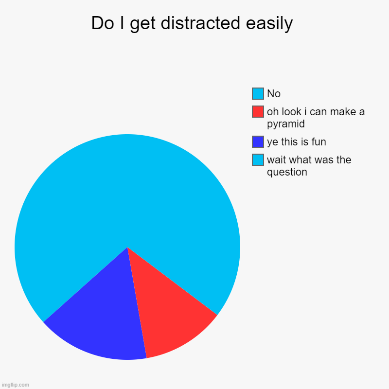 Do I get distracted easily | wait what was the question, ye this is fun, oh look i can make a pyramid , No | image tagged in charts,pie charts | made w/ Imgflip chart maker