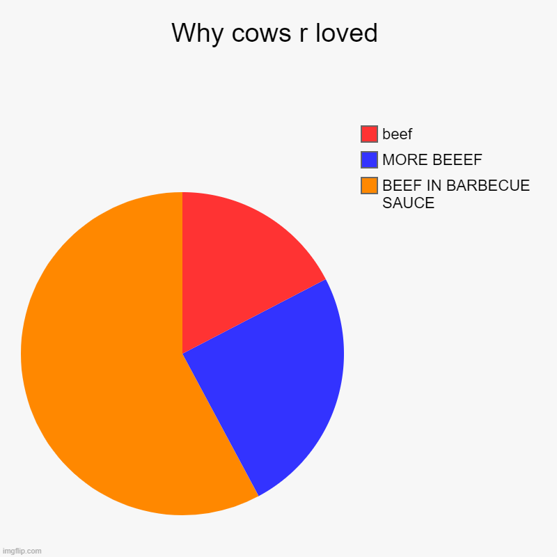 Why cows r loved | BEEF IN BARBECUE SAUCE, MORE BEEEF, beef | image tagged in charts,pie charts | made w/ Imgflip chart maker