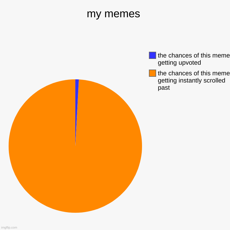 my memes | the chances of this meme getting instantly scrolled past, the chances of this meme getting upvoted | image tagged in charts,pie charts | made w/ Imgflip chart maker