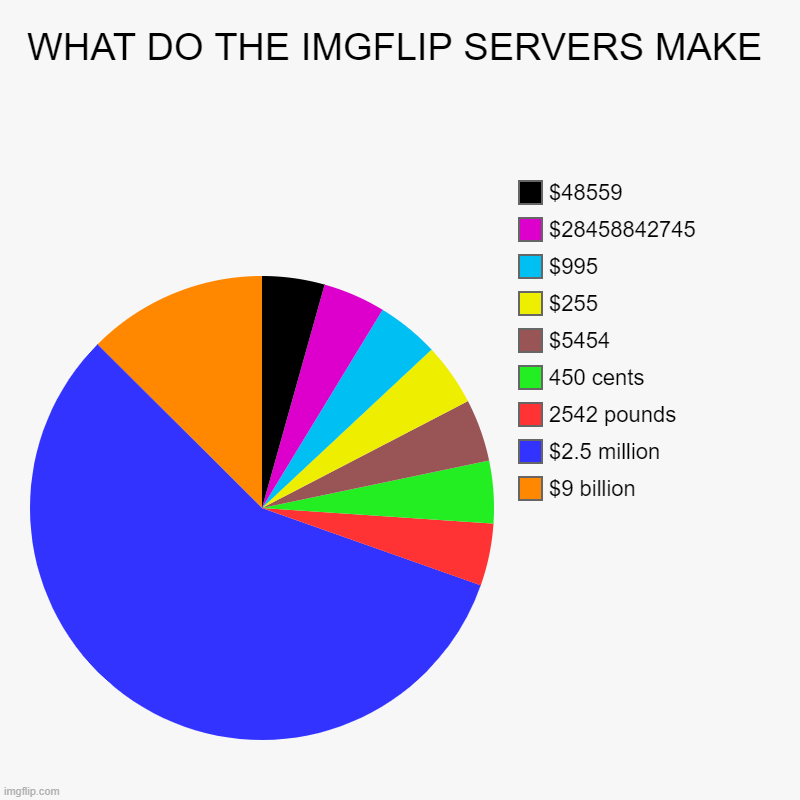 WHAT DO THE IMGFLIP SERVERS MAKE | $9 billion, $2.5 million, 2542 pounds , 450 cents, $5454, $255, $995, $28458842745, $48559 | image tagged in charts,pie charts,memes,money | made w/ Imgflip chart maker