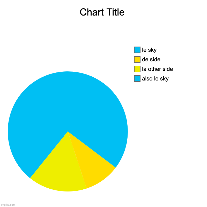 also le sky, la other side, de side, le sky | image tagged in charts,pie charts | made w/ Imgflip chart maker