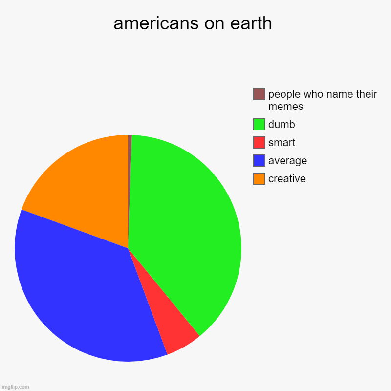 true but astronomical | americans on earth | creative, average, smart, dumb, people who name their memes | image tagged in charts,pie charts | made w/ Imgflip chart maker