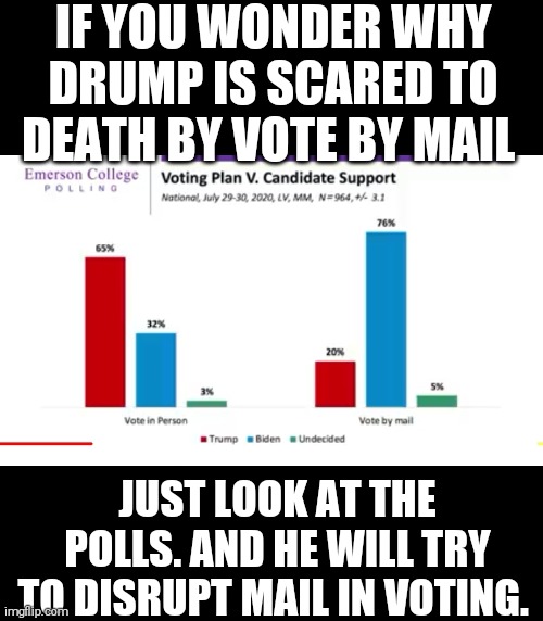 IF YOU WONDER WHY DRUMP IS SCARED TO DEATH BY VOTE BY MAIL; JUST LOOK AT THE POLLS. AND HE WILL TRY TO DISRUPT MAIL IN VOTING. | image tagged in memes,election 2020 | made w/ Imgflip meme maker