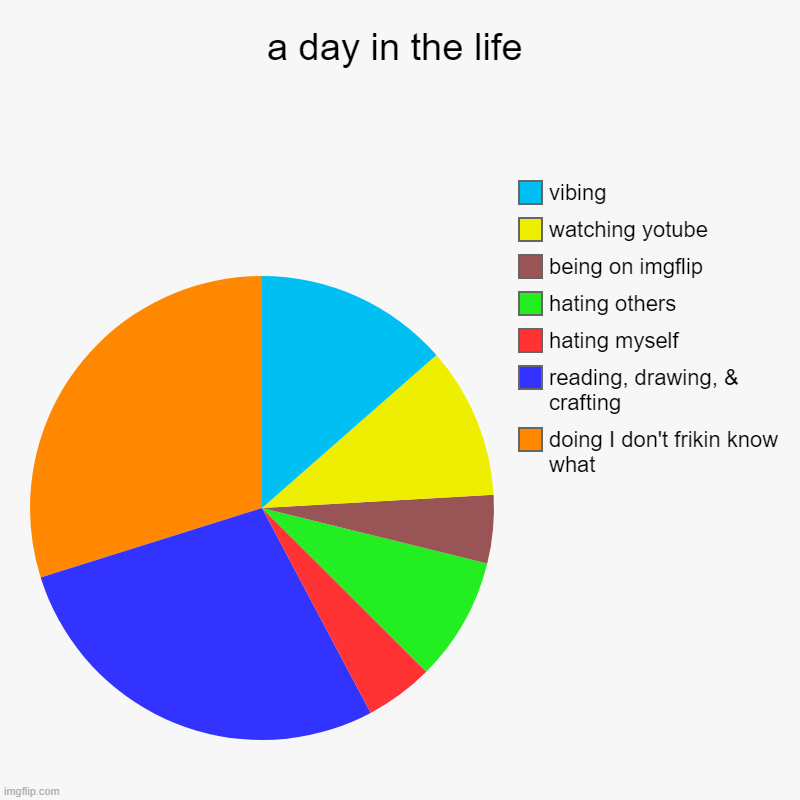 everbody else is doing this so.....here's mine | a day in the life | doing I don't frikin know what, reading, drawing, & crafting, hating myself, hating others, being on imgflip, watching y | image tagged in charts,pie charts | made w/ Imgflip chart maker