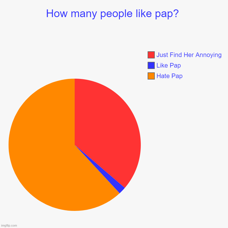 How many people like pap? | Hate Pap, Like Pap, Just Find Her Annoying | image tagged in charts,pie charts,pap,hate pap,annoying orange | made w/ Imgflip chart maker