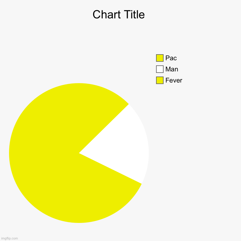 Only 1980’s people will know, or pac man fans | Fever, Man, Pac | image tagged in charts,pie charts | made w/ Imgflip chart maker