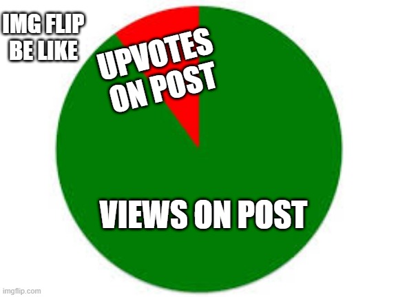 Upvotes v Views | IMG FLIP BE LIKE; UPVOTES ON POST; VIEWS ON POST | image tagged in pie chart | made w/ Imgflip meme maker