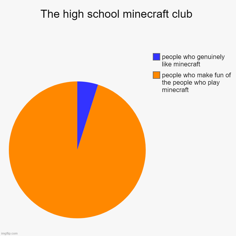 The pie | The high school minecraft club | people who make fun of the people who play minecraft, people who genuinely like minecraft | image tagged in charts,pie charts | made w/ Imgflip chart maker