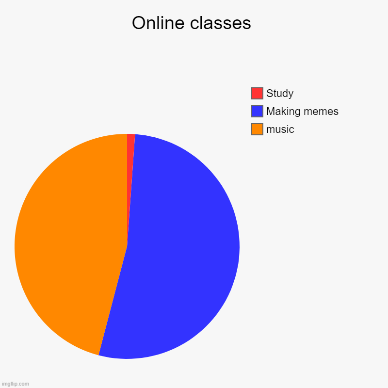 Online classes | music, Making memes, Study | image tagged in charts,pie charts | made w/ Imgflip chart maker