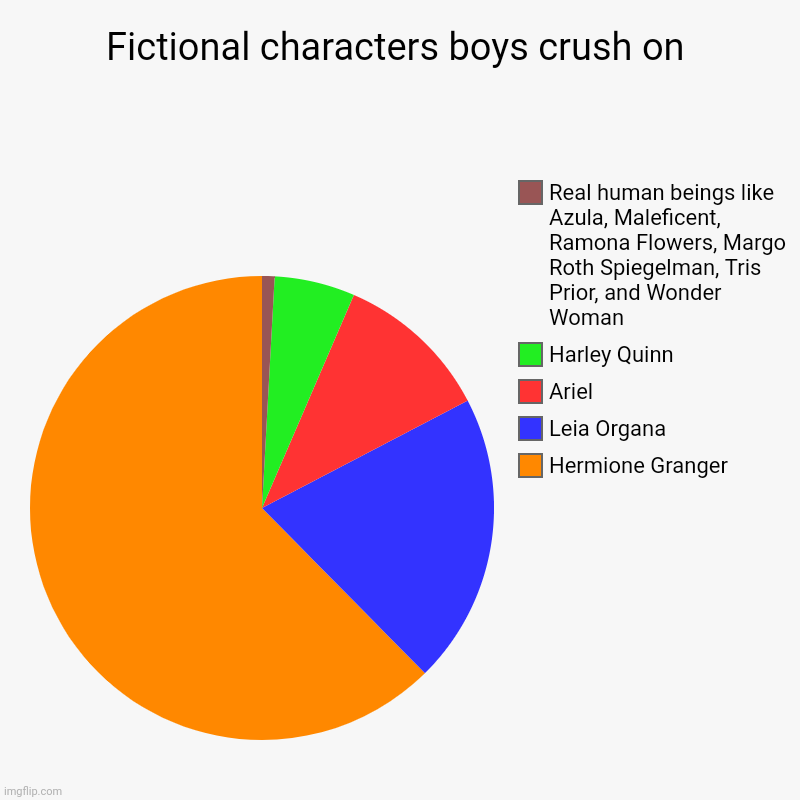 Fictional characters boys crush on | Hermione Granger, Leia Organa, Ariel, Harley Quinn, Real human beings like Azula, Maleficent, Ramona Fl | image tagged in charts,pie charts,humans,what are memes,bae | made w/ Imgflip chart maker
