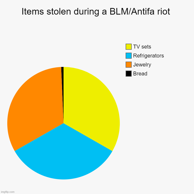 "They are just stealing bread to feed their families!" | Items stolen during a BLM/Antifa riot | Bread, Jewelry, Refrigerators, TV sets | image tagged in charts,blm,antifa,riots,looting | made w/ Imgflip chart maker