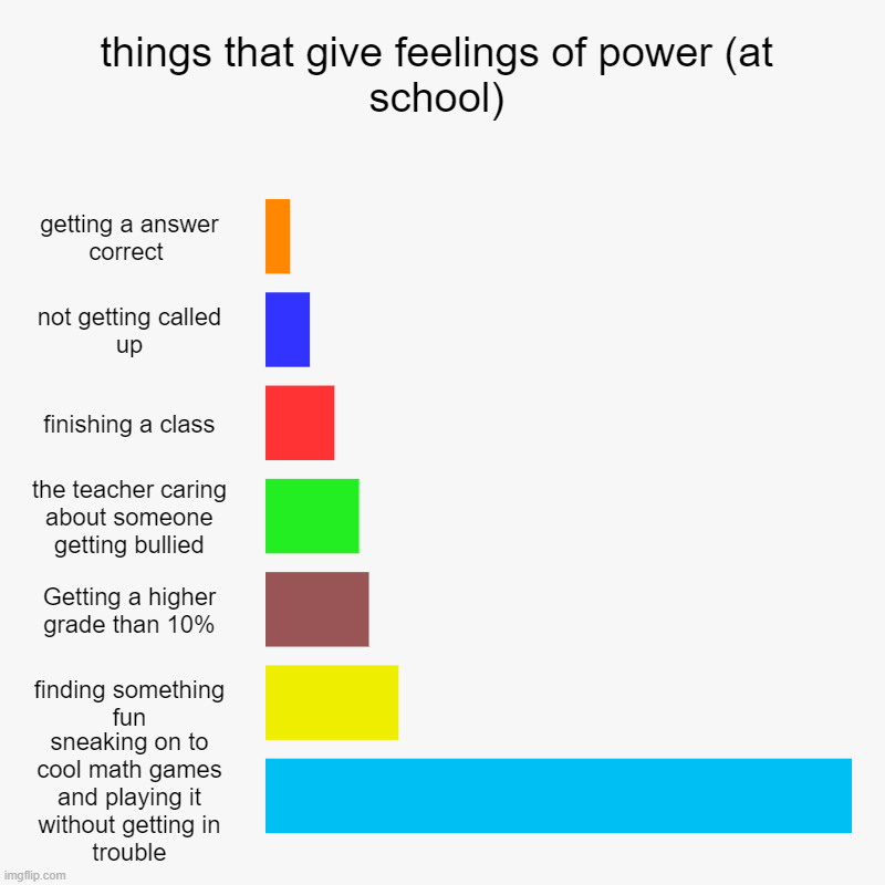 feelings of power at school | things that give feelings of power (at school) | getting a answer correct , not getting called up, finishing a class, the teacher caring abo | image tagged in charts,bar charts | made w/ Imgflip chart maker
