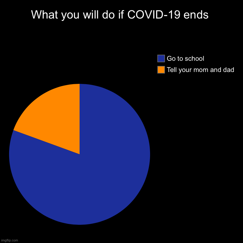 What you will do if COVID-19 ends | Tell your mom and dad, Go to school | image tagged in charts,pie charts | made w/ Imgflip chart maker