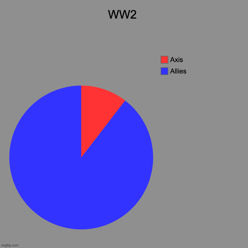 WW2 nutshell | WW2 | Allies, Axis | image tagged in ww2,allies,axis,world war 2,wwii | made w/ Imgflip chart maker