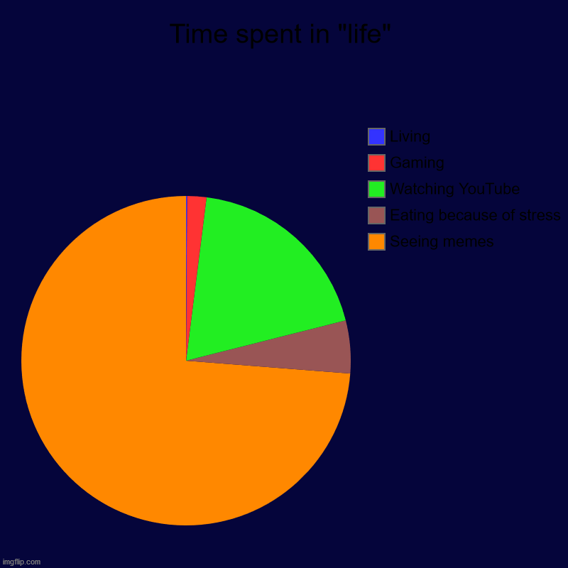 Time spent in life | Time spent in "life" | Seeing memes, Eating because of stress, Watching YouTube, Gaming, Living | image tagged in charts,pie charts,memes,the truth | made w/ Imgflip chart maker