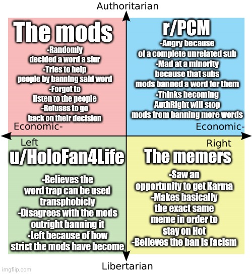 The quadrants on the banning of "trap" | r/PCM; The mods; -Angry because of a complete unrelated sub
-Mad at a minority because that subs mods banned a word for them
-Thinks becoming AuthRight will stop mods from banning more words; -Randomly decided a word a slur
-Tries to help people by banning said word
-Forgot to listen to the people
-Refuses to go back on their decision; The memers; u/HoloFan4Life; -Believes the word trap can be used transphobicly
-Disagrees with the mods outright banning it
-Left because of how strict the mods have become; -Saw an opportunity to get Karma
-Makes basically the exact same meme in order to stay on Hot
-Believes the ban is facism | image tagged in political compass | made w/ Imgflip meme maker