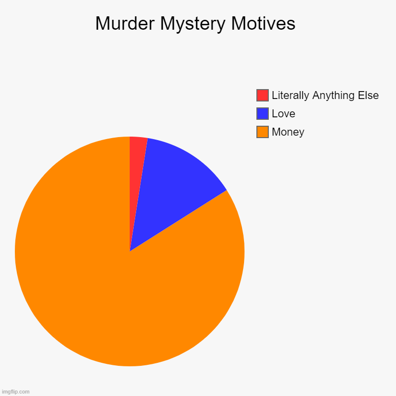 Murder Mystery Motives | Money, Love, Literally Anything Else | image tagged in charts,pie charts,murder mystery,movies,books,shows | made w/ Imgflip chart maker