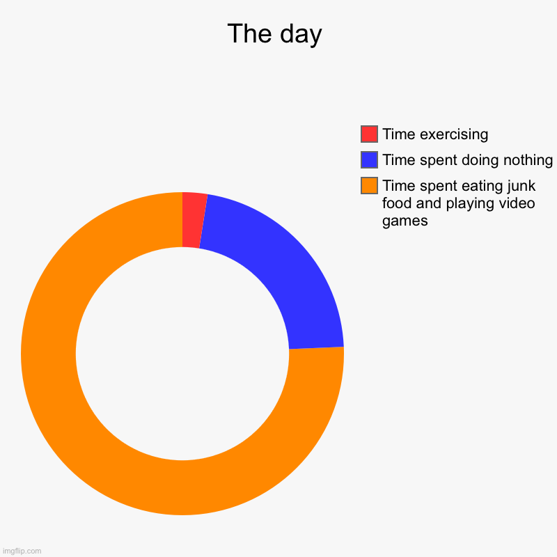 The day | Time spent eating junk food and playing video games , Time spent doing nothing, Time exercising | image tagged in charts,donut charts | made w/ Imgflip chart maker