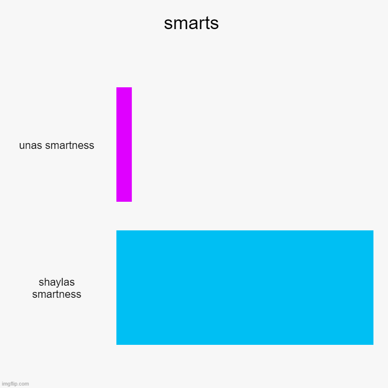 smarts | unas smartness, shaylas smartness | image tagged in charts,bar charts | made w/ Imgflip chart maker