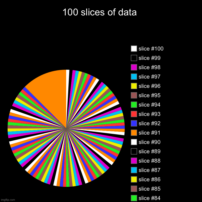 100 slices of data | 100 slices of data | | image tagged in charts,pie charts | made w/ Imgflip chart maker