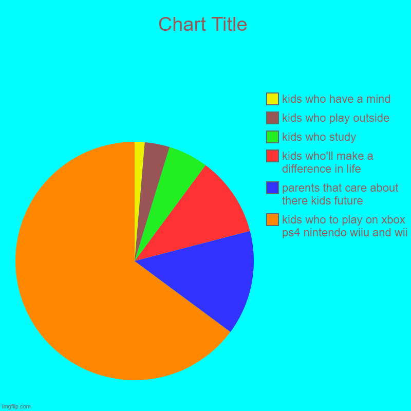 kids who to play on xbox ps4 nintendo wiiu and wii, parents that care about there kids future, kids who'll make a difference in life, kids w | image tagged in charts,pie charts | made w/ Imgflip chart maker