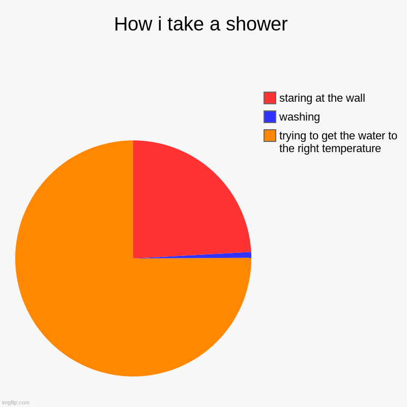 anyone else? | How i take a shower | trying to get the water to the right temperature, washing, staring at the wall | image tagged in charts,pie charts | made w/ Imgflip chart maker