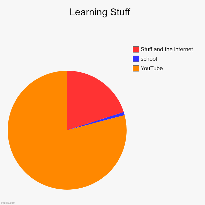 Learning Stuff  | YouTube, school, Stuff and the internet | image tagged in charts,pie charts | made w/ Imgflip chart maker